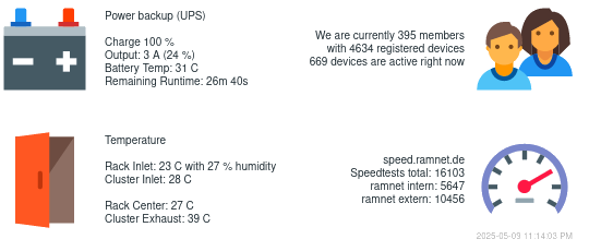 status stats map